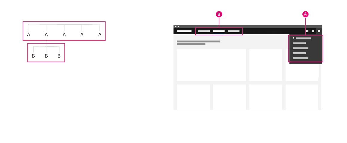 Diagram and image of the header nav being used as a global navigation.